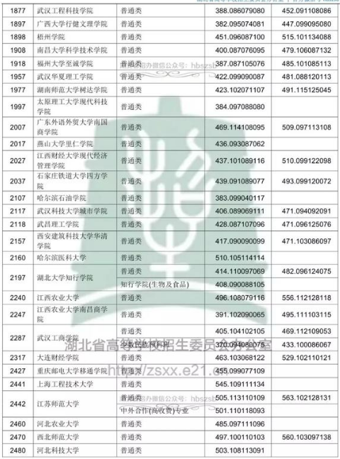 湖北2018年高考本科二批院校投档分数线