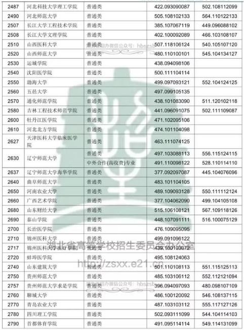 湖北2018年高考本科二批院校投档分数线