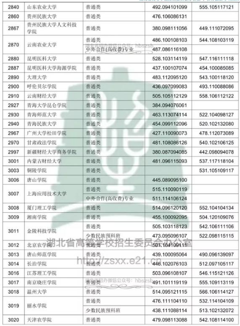 湖北2018年高考本科二批院校投档分数线