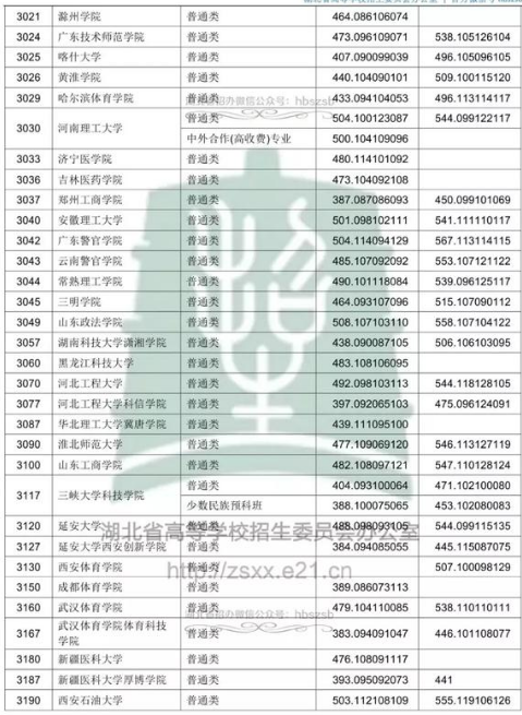 湖北2018年高考本科二批院校投档分数线