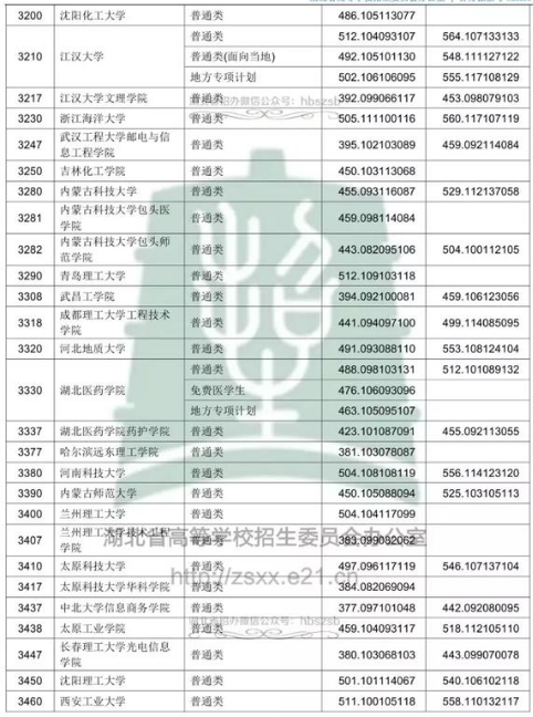 湖北2018年高考本科二批院校投档分数线