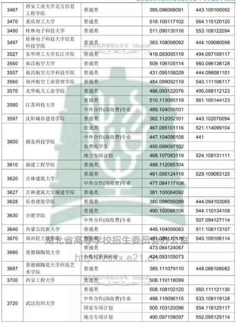 湖北2018年高考本科二批院校投档分数线