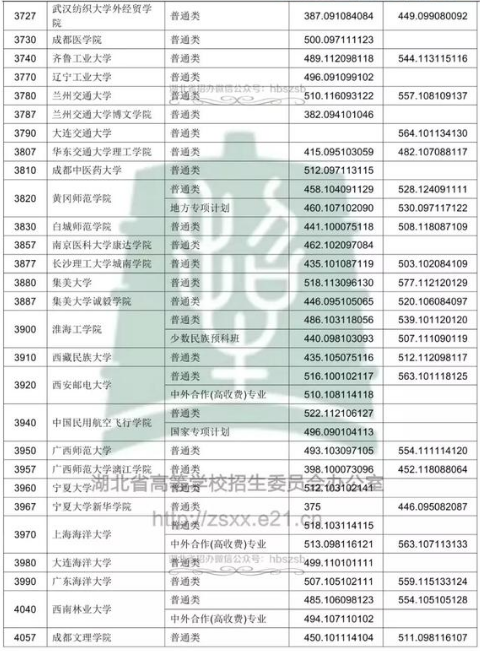 湖北2018年高考本科二批院校投档分数线