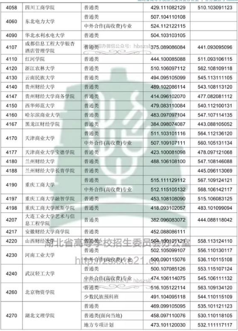 湖北2018年高考本科二批院校投档分数线