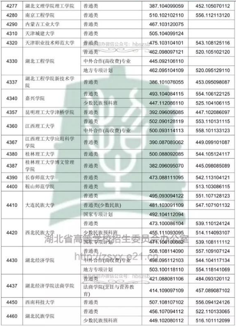 湖北2018年高考本科二批院校投档分数线