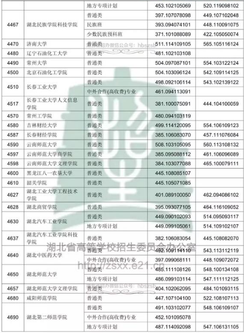 湖北2018年高考本科二批院校投档分数线