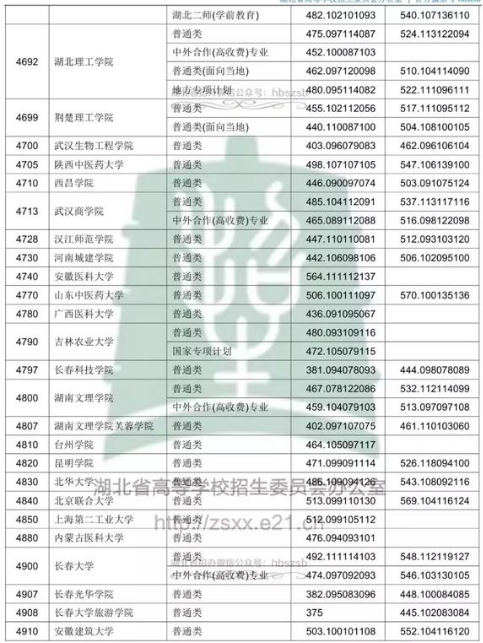 湖北2018年高考本科二批院校投档分数线