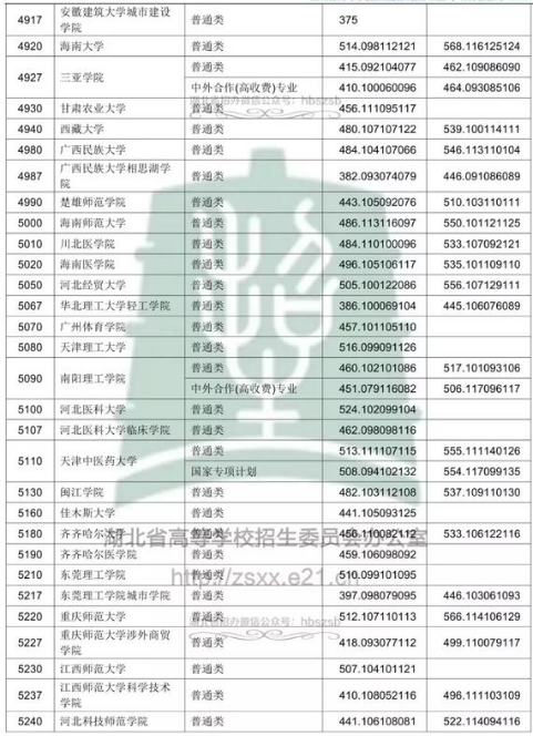 湖北2018年高考本科二批院校投档分数线