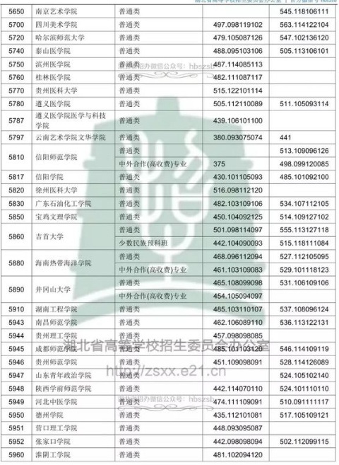 湖北2018年高考本科二批院校投档分数线