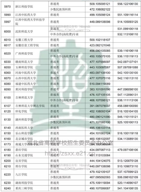 湖北2018年高考本科二批院校投档分数线