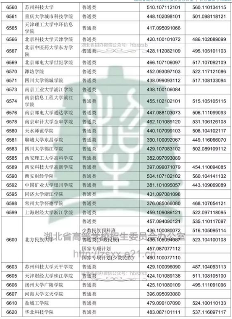 湖北2018年高考本科二批院校投档分数线