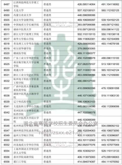 湖北2018年高考本科二批院校投档分数线