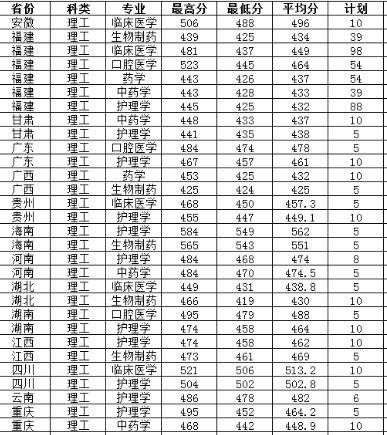 厦门医学院是几本 是二本还是三本大学