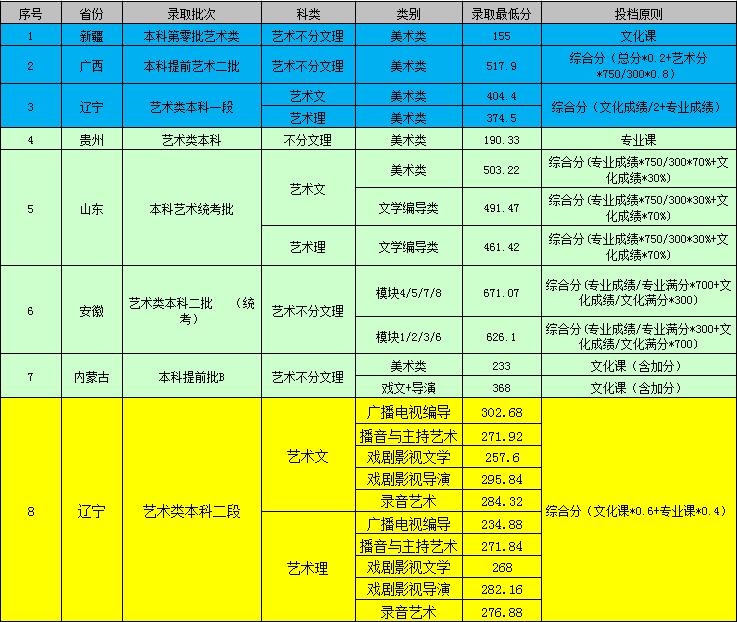 遼寧傳媒學院2018在各省錄取分數線最新公布(陸續公布)