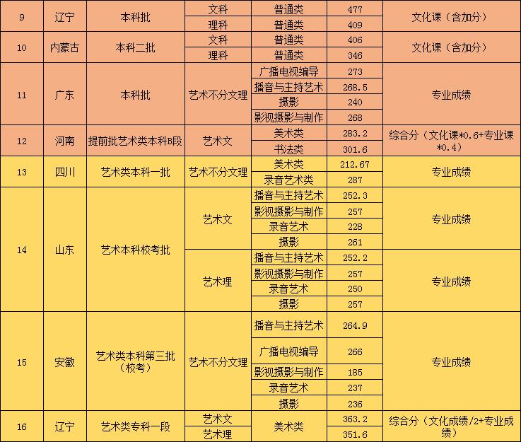 遼寧傳媒學院2018在各省錄取分數線最新公布(陸續公布)