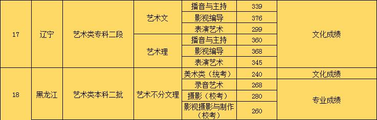 辽宁传媒学院2018在各省录取分数线最新公布(陆续公布)