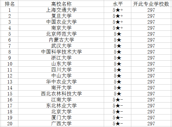 大学专业就业方向本科生毕业后去做研发,要面对众多研究生的竞争,因此