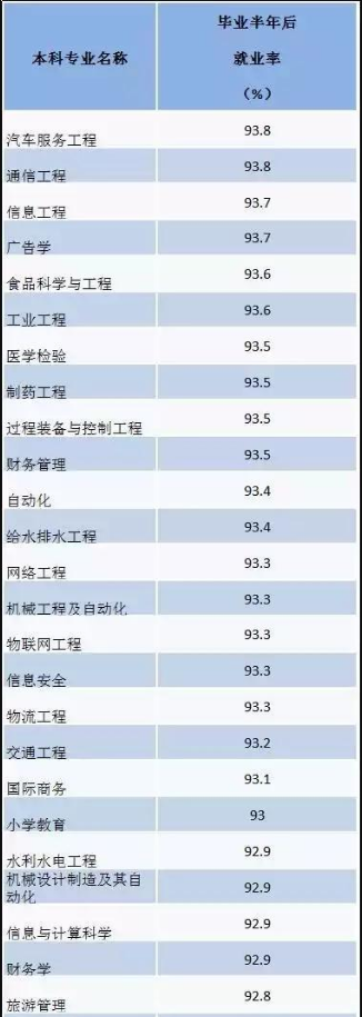 大学专业就业率前50强