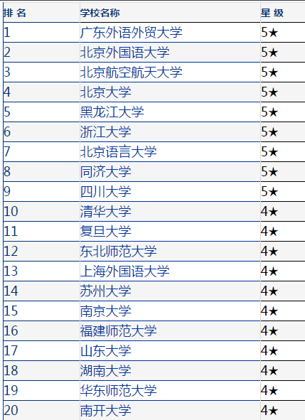 英語(yǔ)專業(yè)考研大學(xué)排名