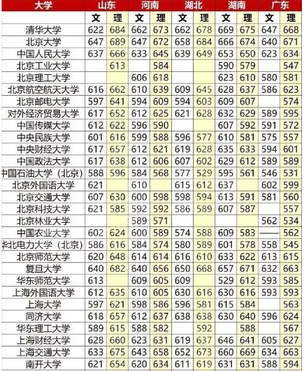 高考多少分能考考上重点大学