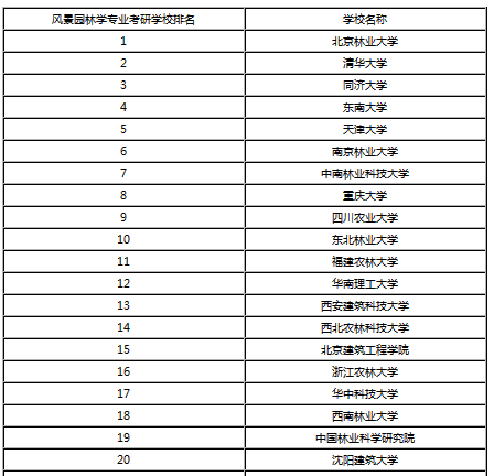 风景园林专业考研学校排名