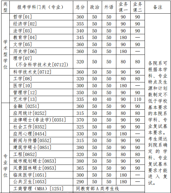 2016年清华大学考研分数线公布