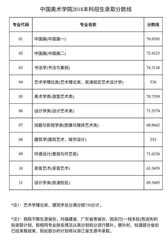 美术学院最新排名 2018美院录取分数线是多少