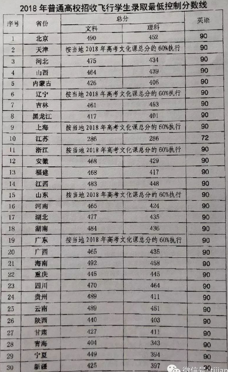 2018民航招飞分数线详情