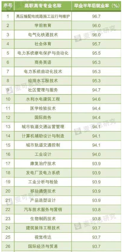 高职什么专业就业最好 最好就业的专科专业排行榜