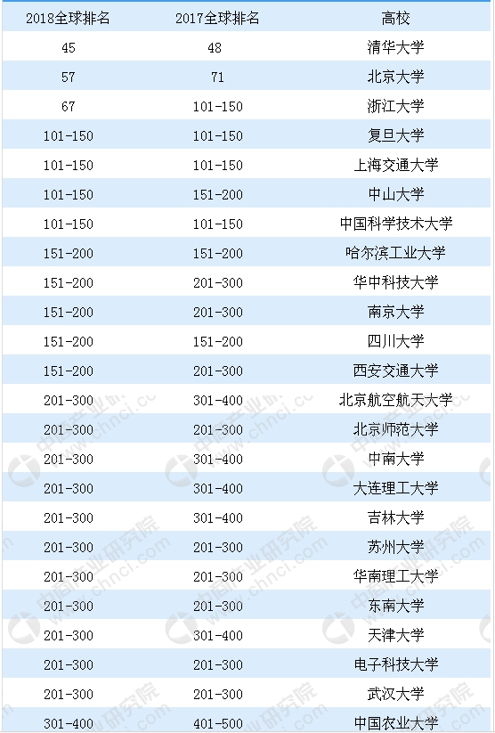 2018中国大学500强世界排名