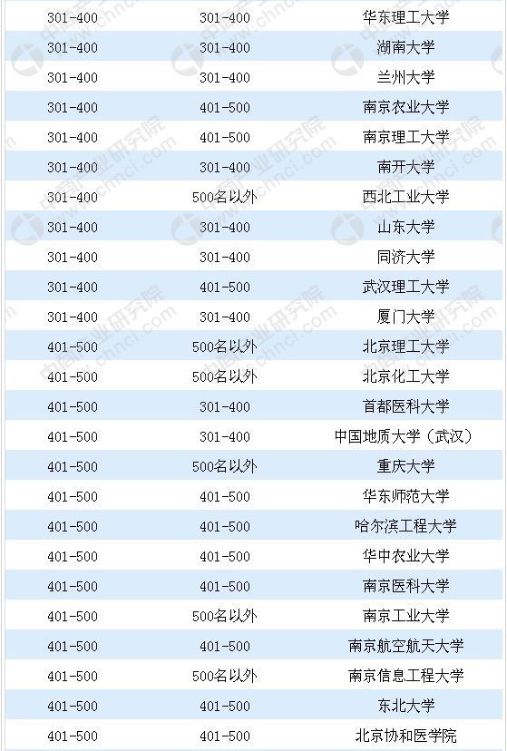 2018中国大学500强世界排名