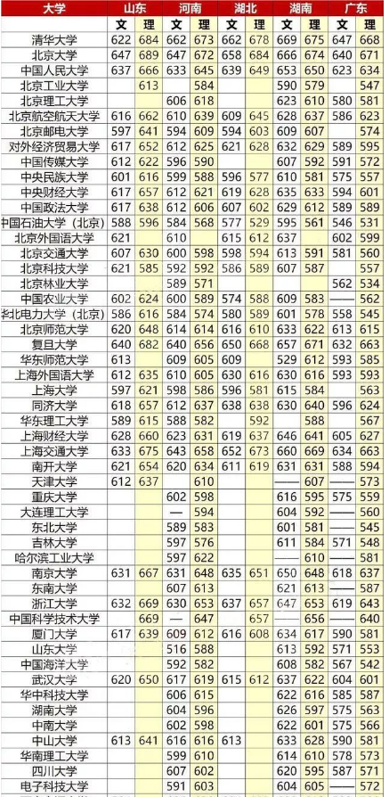 上985大学要多少分