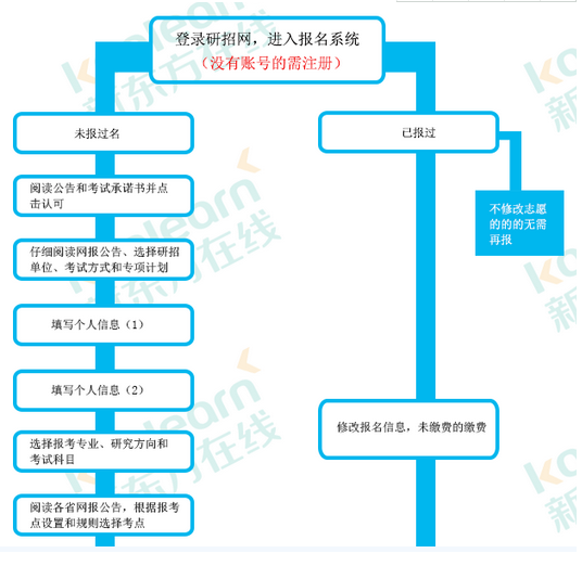 考研报名条件及流程