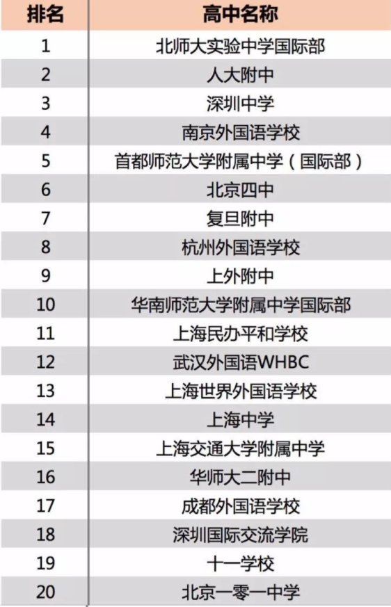中国最知名的高中排名