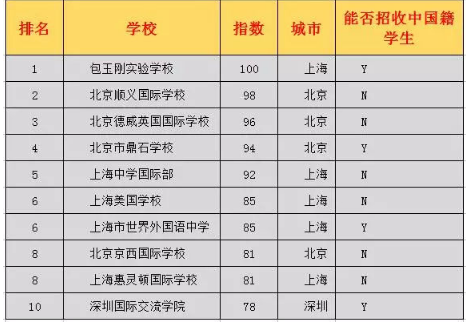中国最好的国际高中排名
