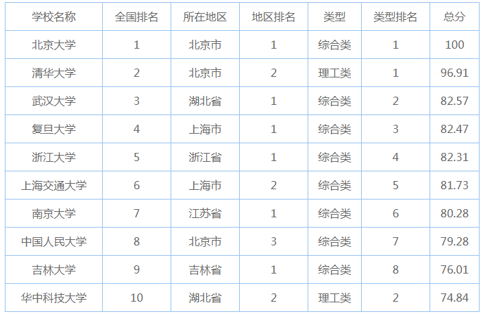 2018中国最好的十大名校最新排名