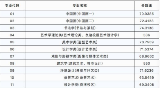 中国美术学院2018年录取分数线