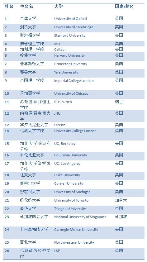 世界大学排名100强名单
