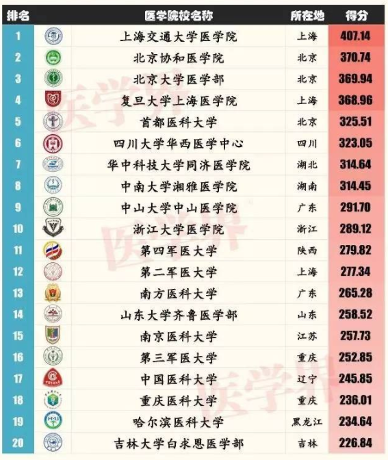 医学系最好的大学排名 2023中国医学院校排名