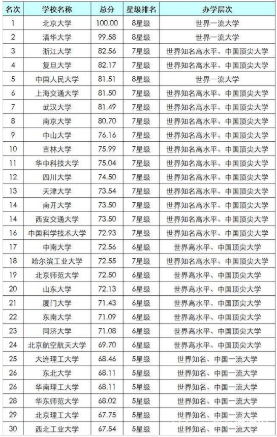 2019最新大学排行榜_2019软科中国最好大学排名出炉