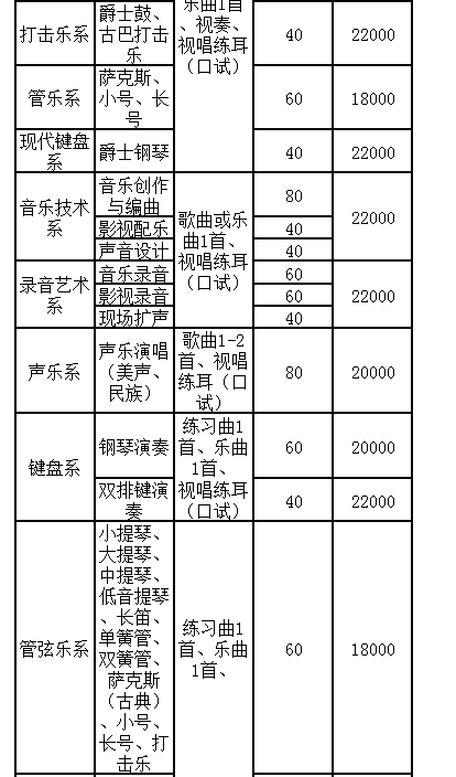 北京现代音乐学院学费收费标准