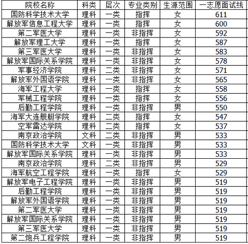 军校招生分数线