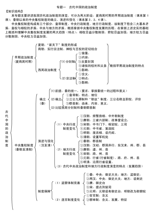 历史必修一知识点框架图总结