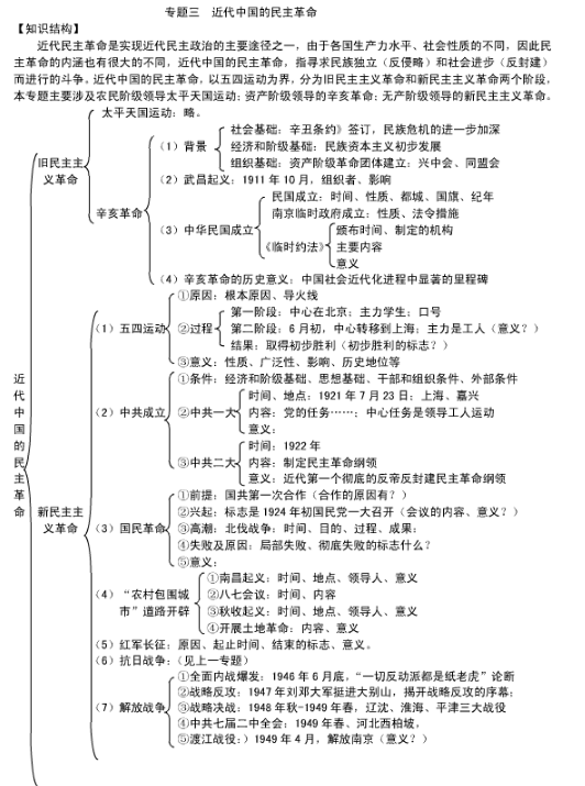 历史必修一知识点框架图总结