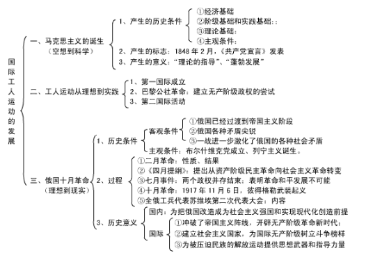 历史必修一知识点框架图总结