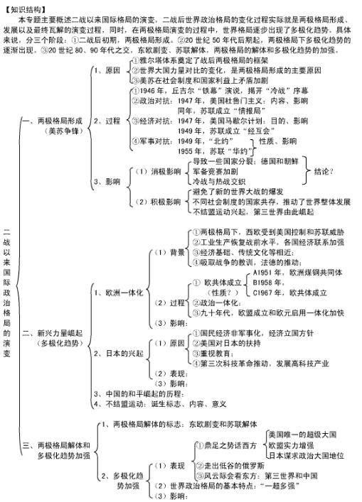 高中历史必修一总结知识点框架图