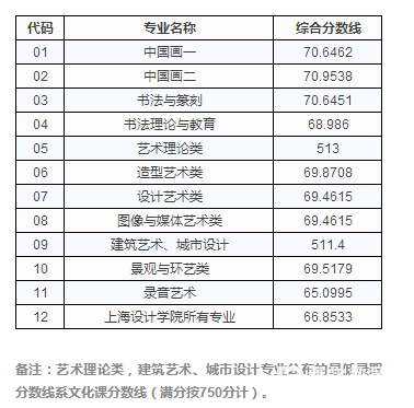 2017年本科招生各专业综合分录取最低分数线