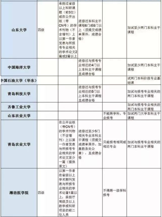 专科考研可以报考哪些院校