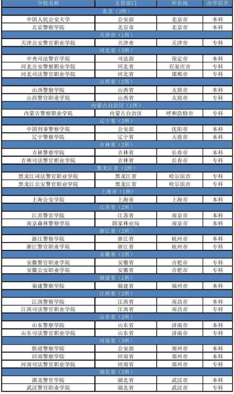 警察学校招生要求全国有哪些警察学校