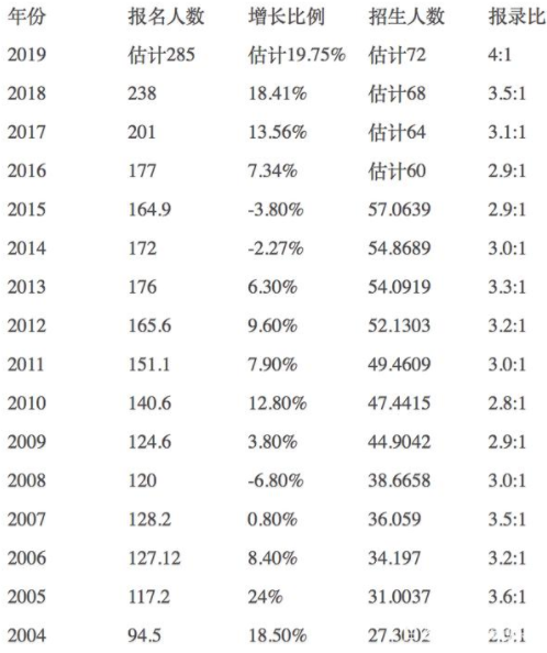 历年考研报名人数